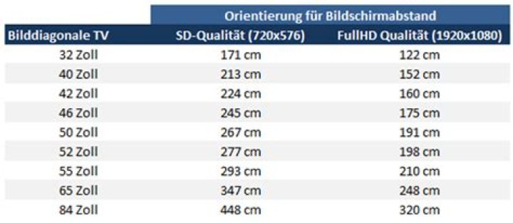 Wie viel Zoll sind 123 Bildschirmdiagonale?