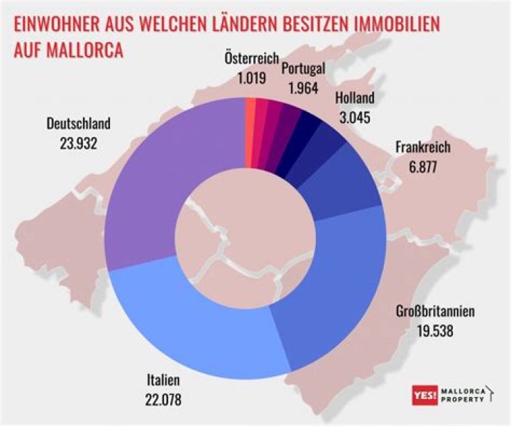 Wie viele Einheimische leben auf Mallorca?