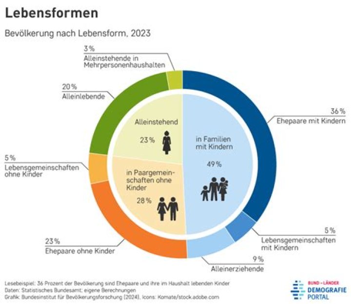 Wie viele Erwachsene leben in Deutschland 2018?