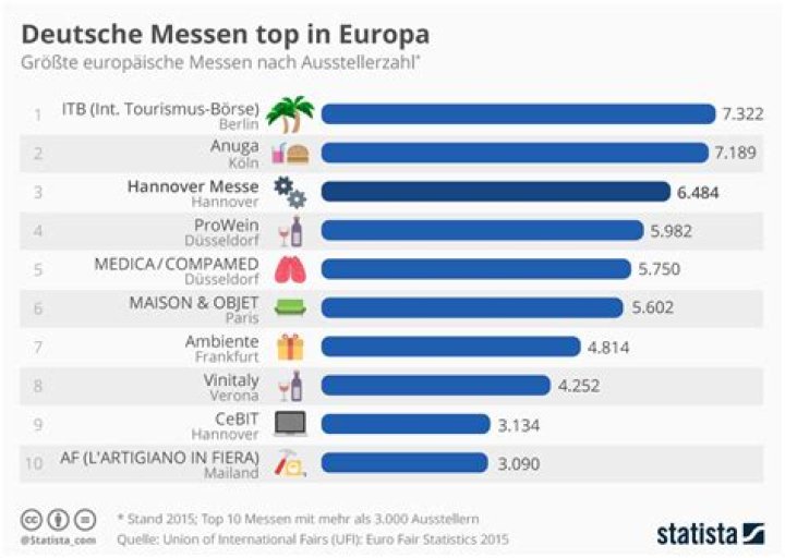 Wie viele Messen gibt es in Hannover?