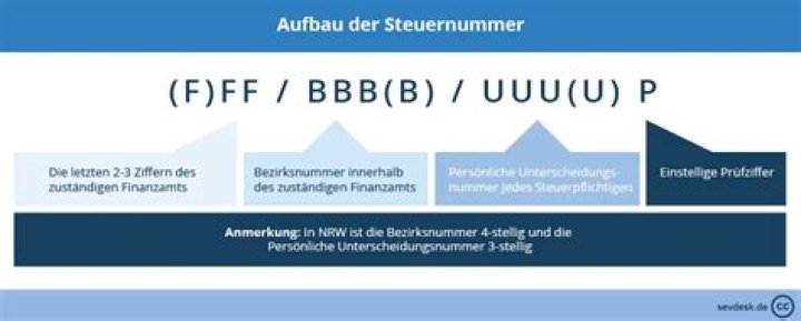 Wie viele Stellen hat eine PIN?