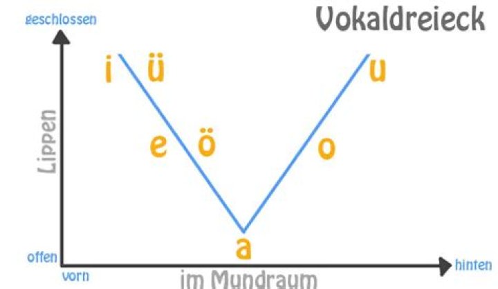 Wie viele Vokale gibt es im Deutschen?