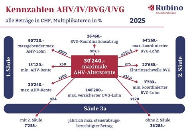 Wie wird der AHV Beitrag berechnet?