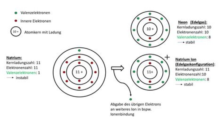 Wie wird der Edelgaszustand erreicht?