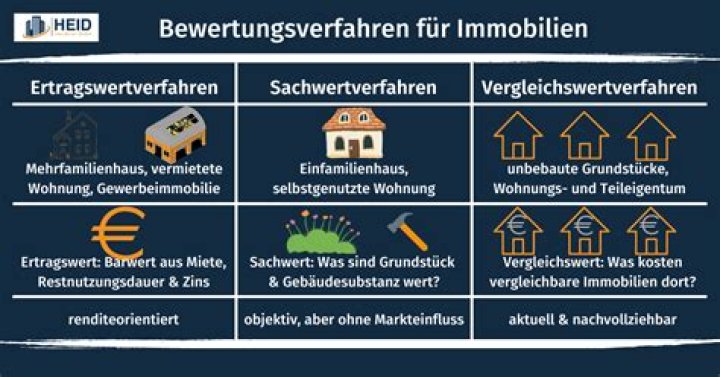 Wie wird der Wert einer Eigentumswohnung ermittelt?