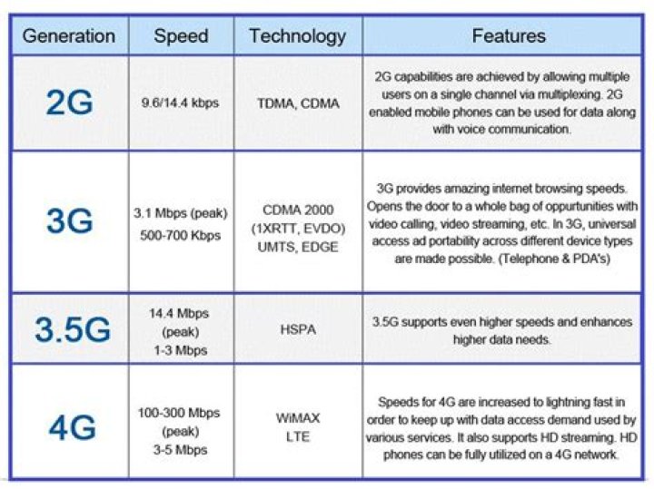 Will a 3g phone work on 2g network?