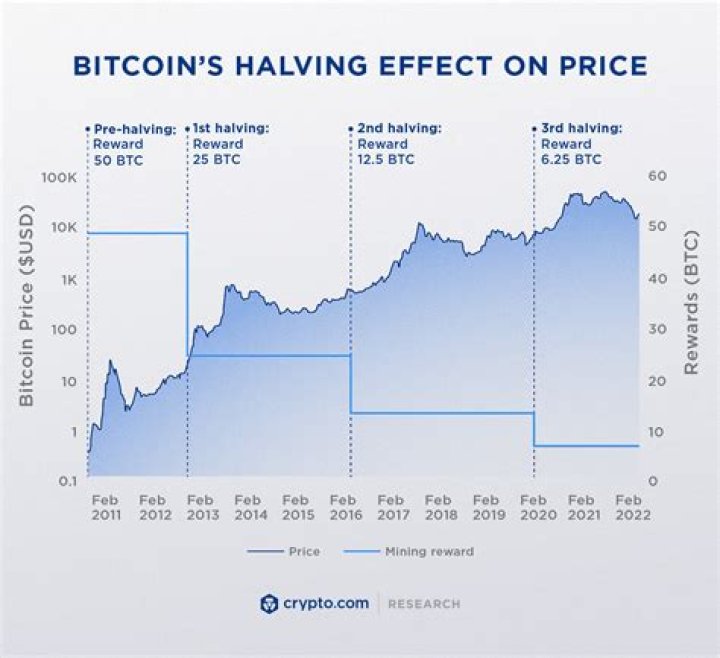 Will Bitcoin price drop after halving?