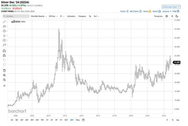 Will Silver Prices Increase In India?