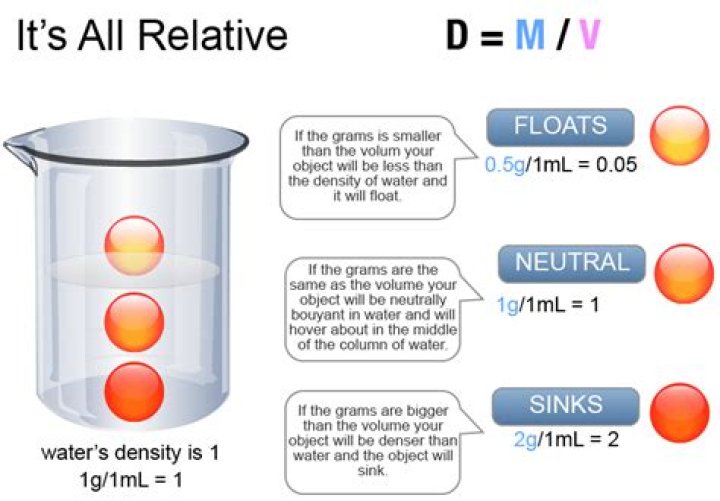 Will something with a density of 1 float?