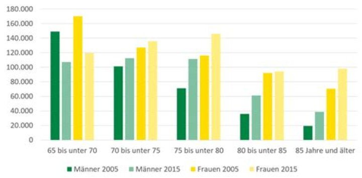 Wo leben Senioren in Deutschland am besten?