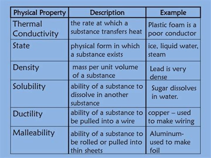 Would density be considered a physical or chemical property?